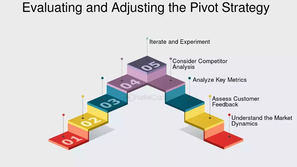 What’s the most effective way to pivot a business model?
