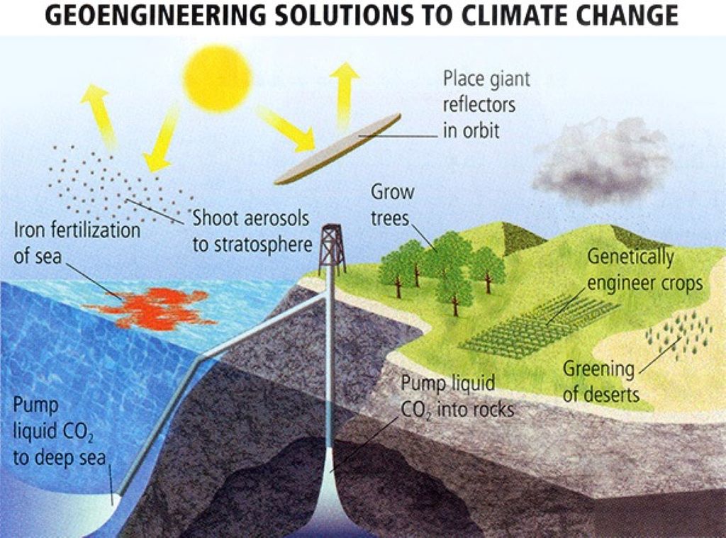 Visual representation of climate control technologies exploring solar geoengineering as a potential solution